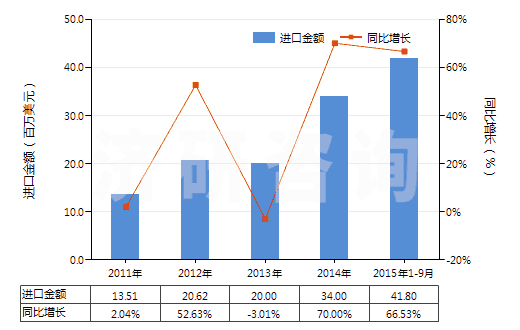 2011-2015年9月中國(guó)正辛醇(HS29051610)進(jìn)口總額及增速統(tǒng)計(jì)
